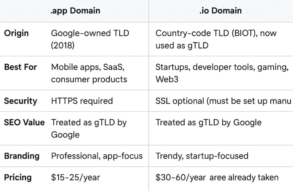 compare .app vs .io