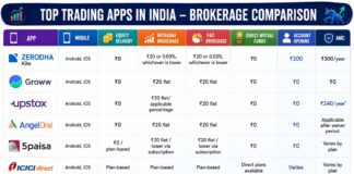 Best Trading Apps in India: Features, Pros, Cons and Brokerage Charges Best Trading Apps in India