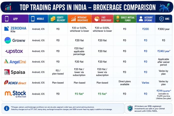 Best Trading Apps in India